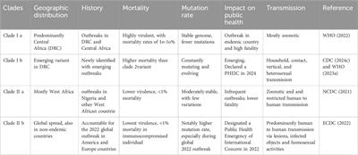 Clade Ib: a new emerging threat in the Mpox outbreak